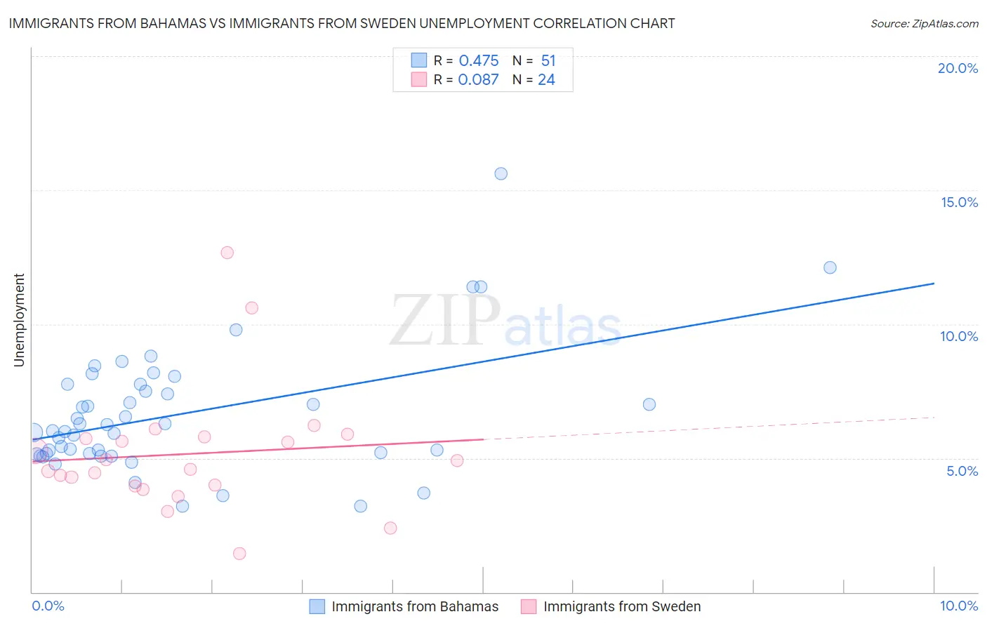 Immigrants from Bahamas vs Immigrants from Sweden Unemployment