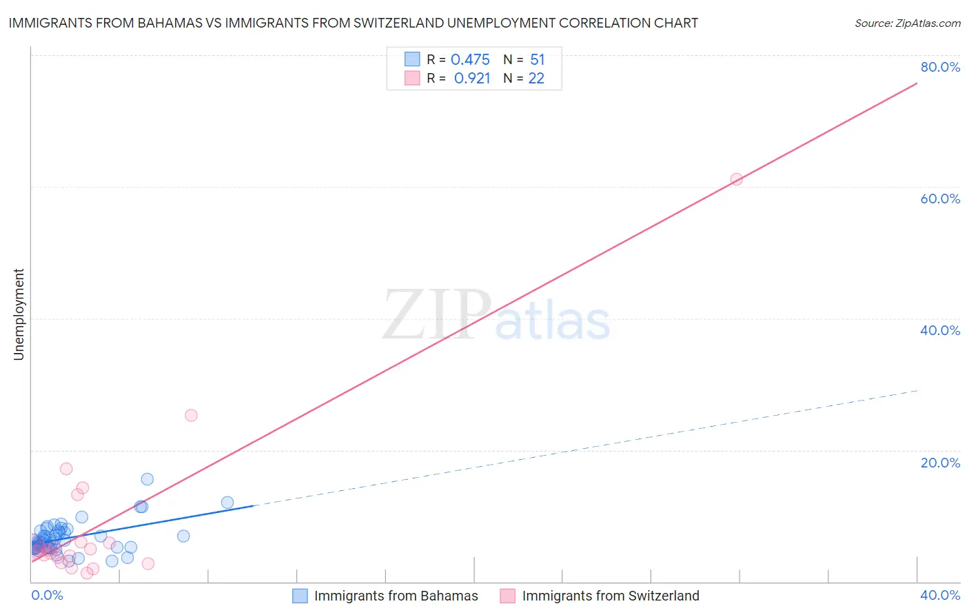 Immigrants from Bahamas vs Immigrants from Switzerland Unemployment