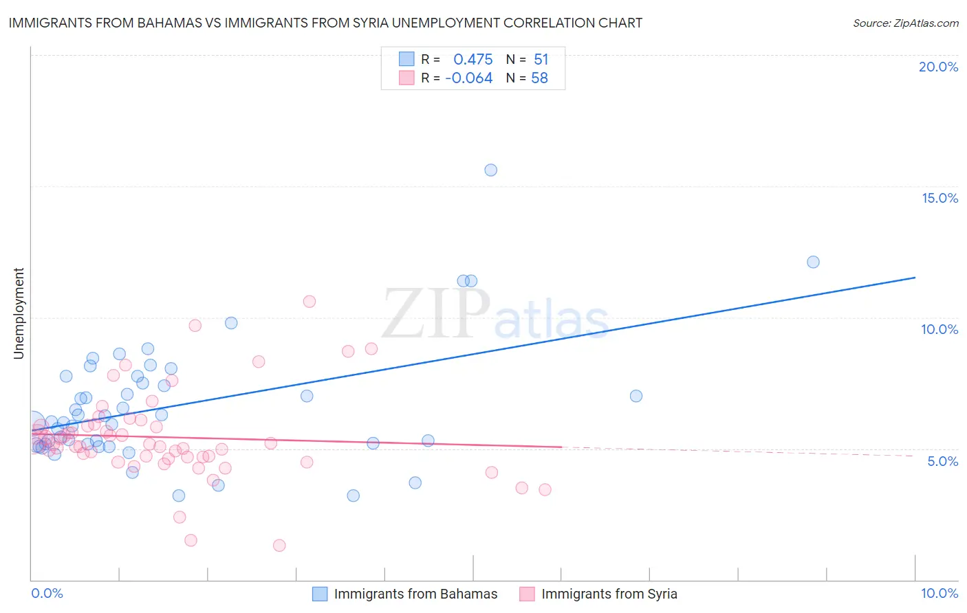 Immigrants from Bahamas vs Immigrants from Syria Unemployment