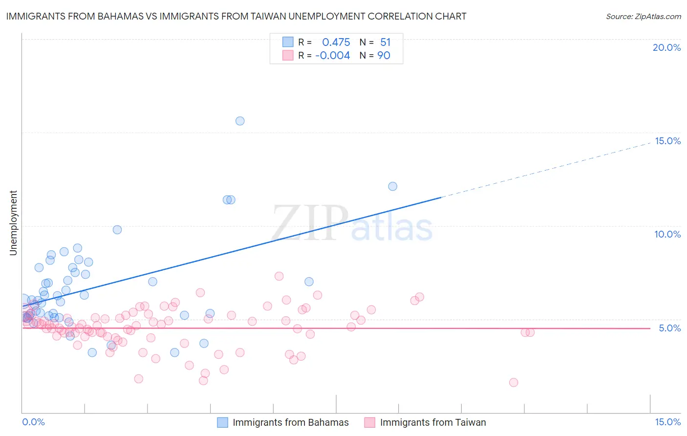 Immigrants from Bahamas vs Immigrants from Taiwan Unemployment