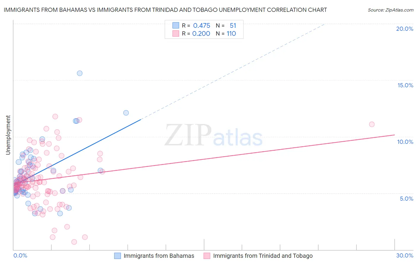 Immigrants from Bahamas vs Immigrants from Trinidad and Tobago Unemployment