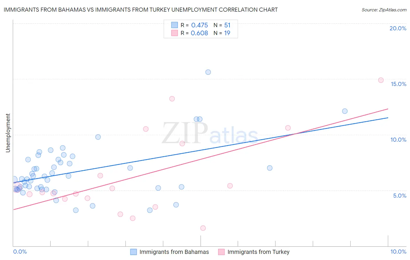 Immigrants from Bahamas vs Immigrants from Turkey Unemployment