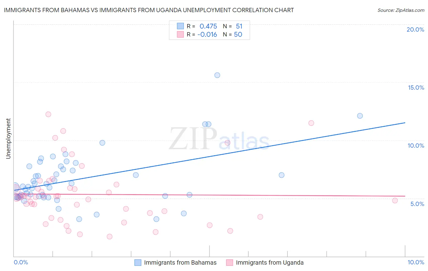 Immigrants from Bahamas vs Immigrants from Uganda Unemployment