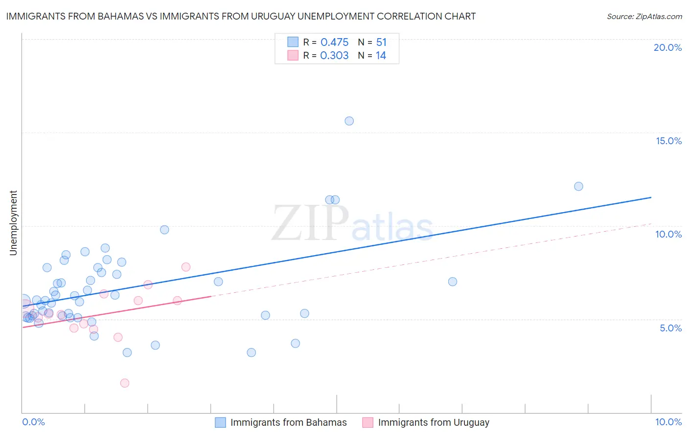 Immigrants from Bahamas vs Immigrants from Uruguay Unemployment