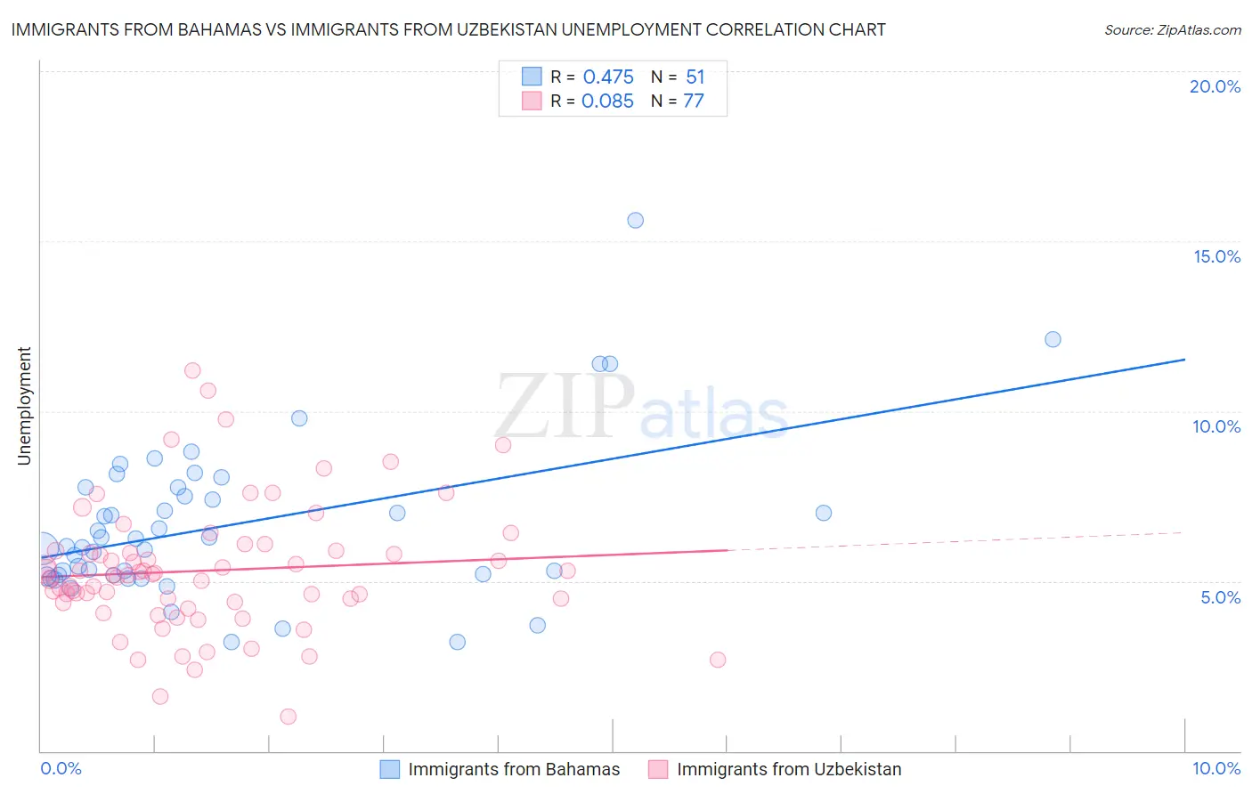 Immigrants from Bahamas vs Immigrants from Uzbekistan Unemployment