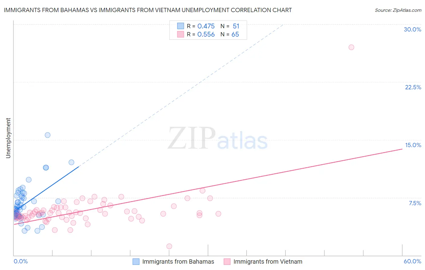 Immigrants from Bahamas vs Immigrants from Vietnam Unemployment
