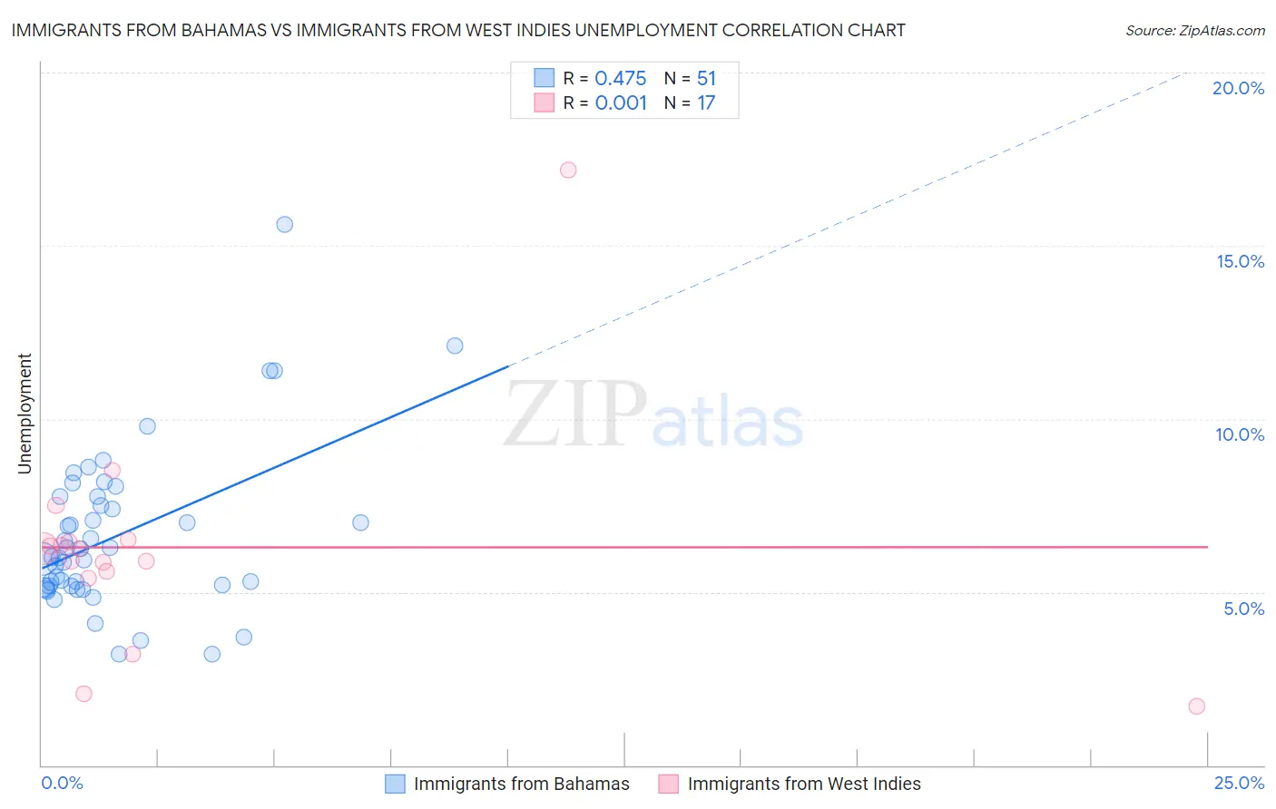 Immigrants from Bahamas vs Immigrants from West Indies Unemployment