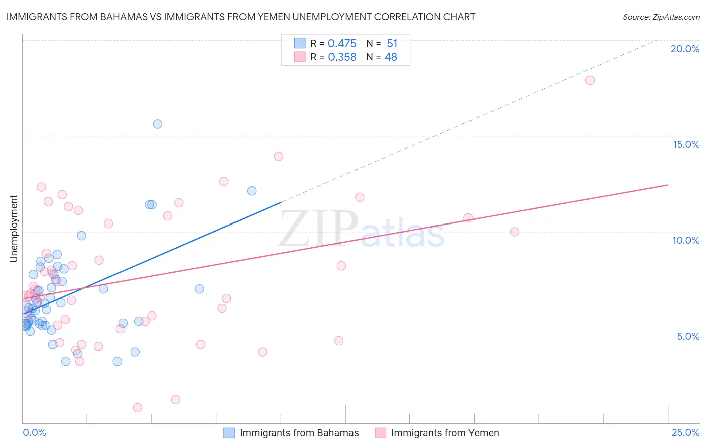 Immigrants from Bahamas vs Immigrants from Yemen Unemployment