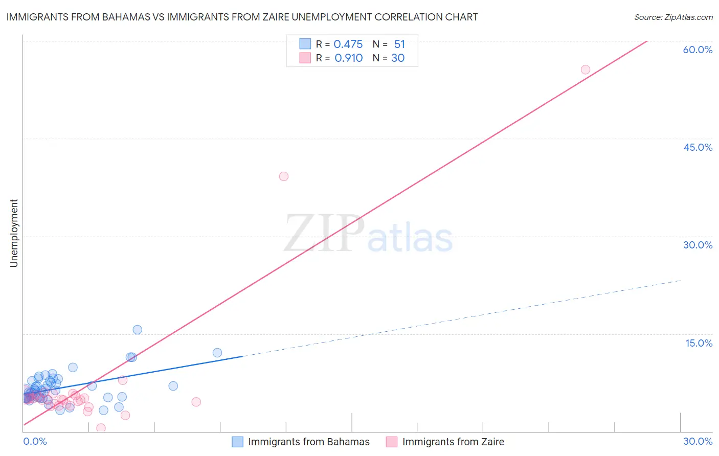 Immigrants from Bahamas vs Immigrants from Zaire Unemployment