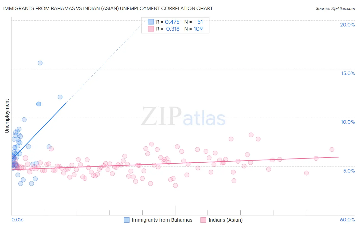 Immigrants from Bahamas vs Indian (Asian) Unemployment