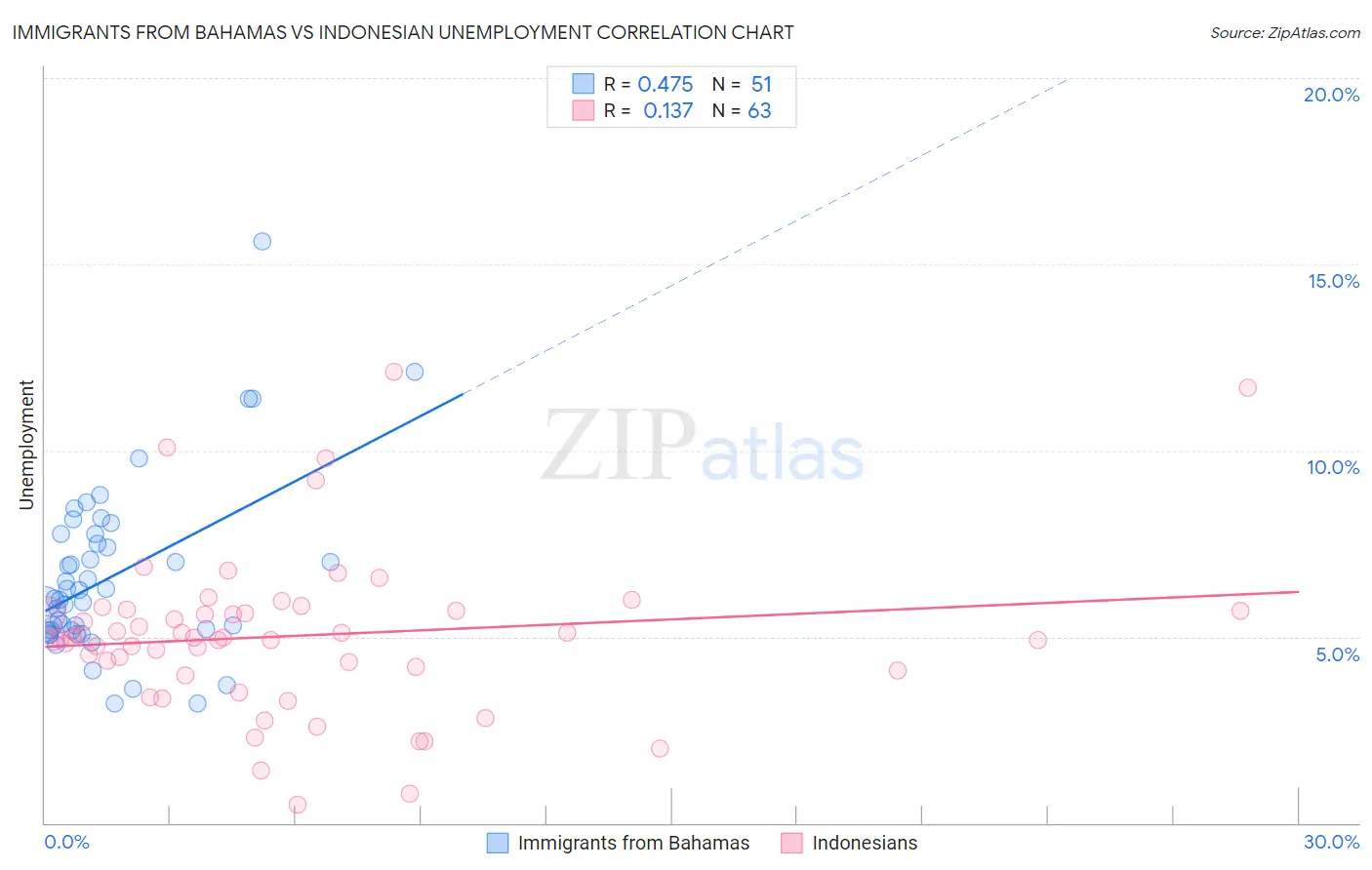 Immigrants from Bahamas vs Indonesian Unemployment
