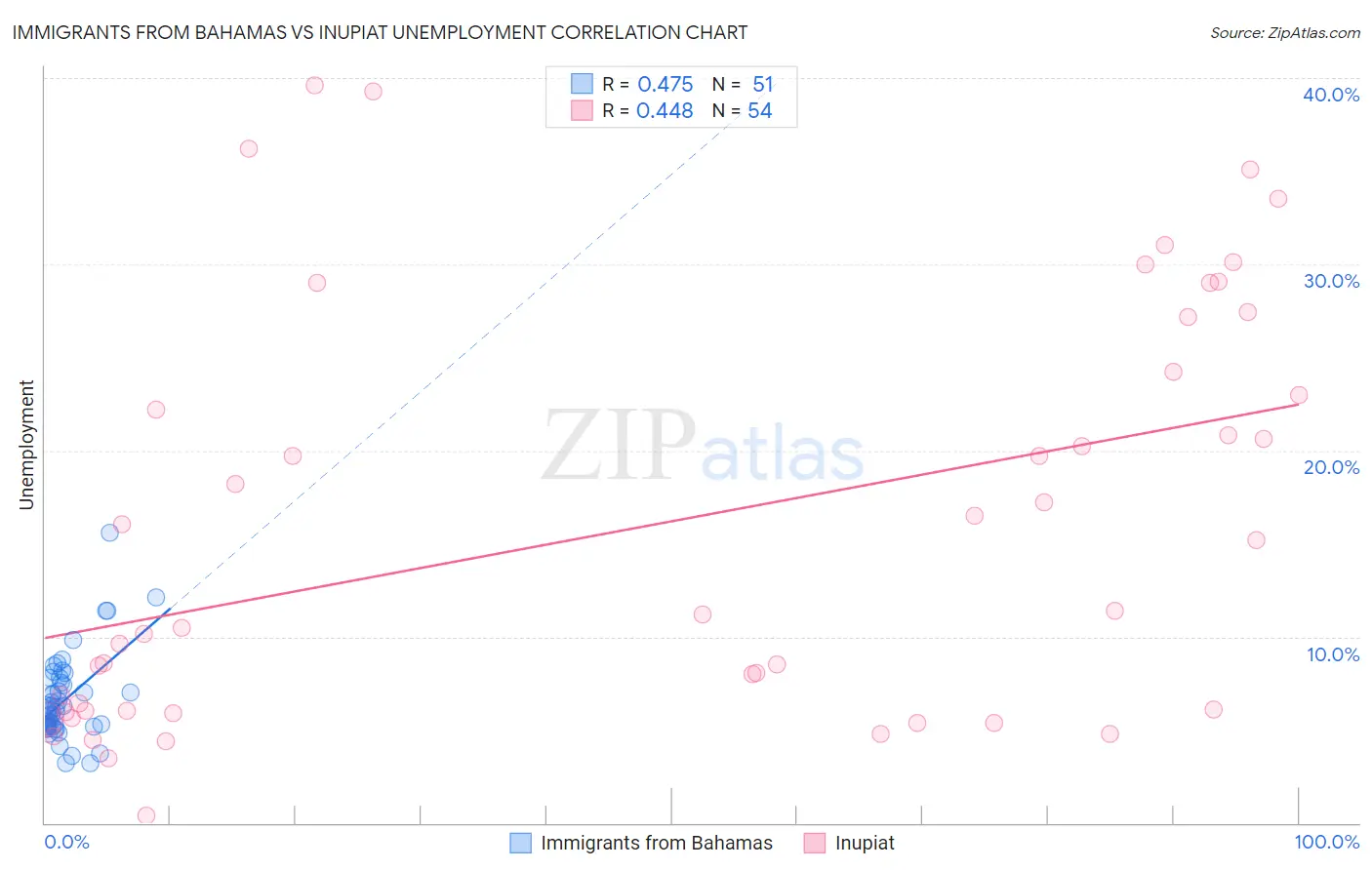 Immigrants from Bahamas vs Inupiat Unemployment