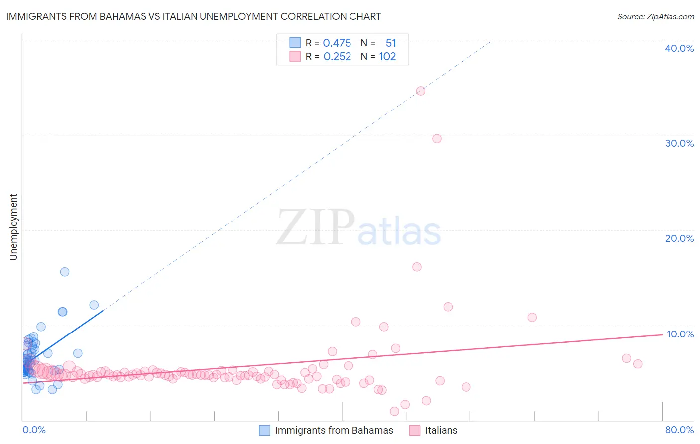 Immigrants from Bahamas vs Italian Unemployment