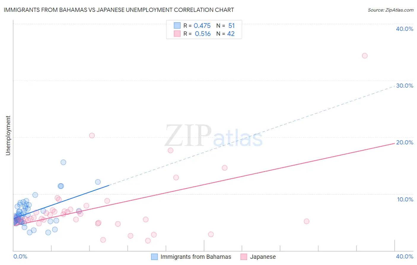 Immigrants from Bahamas vs Japanese Unemployment