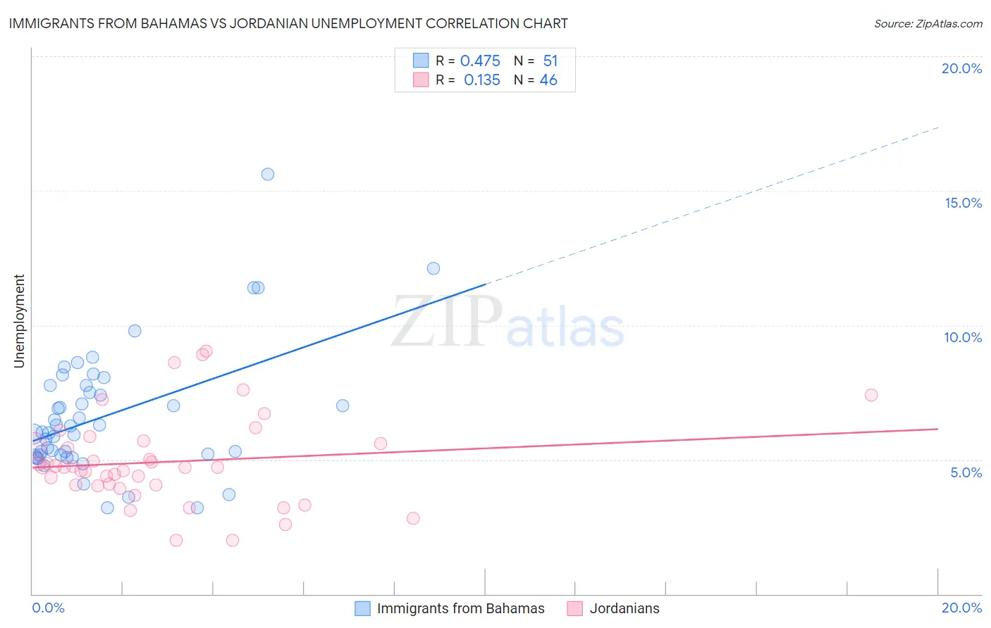 Immigrants from Bahamas vs Jordanian Unemployment