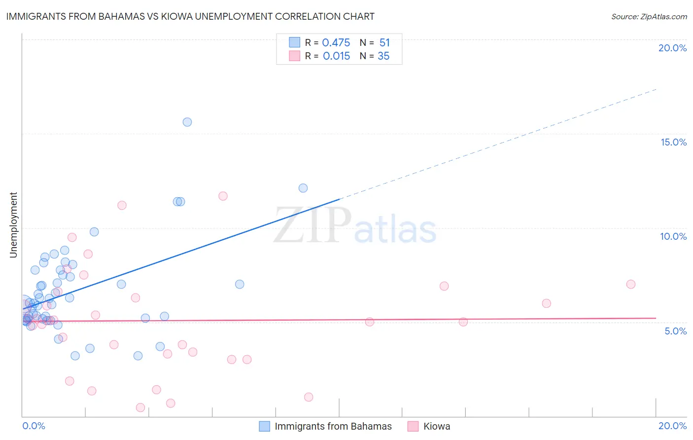 Immigrants from Bahamas vs Kiowa Unemployment