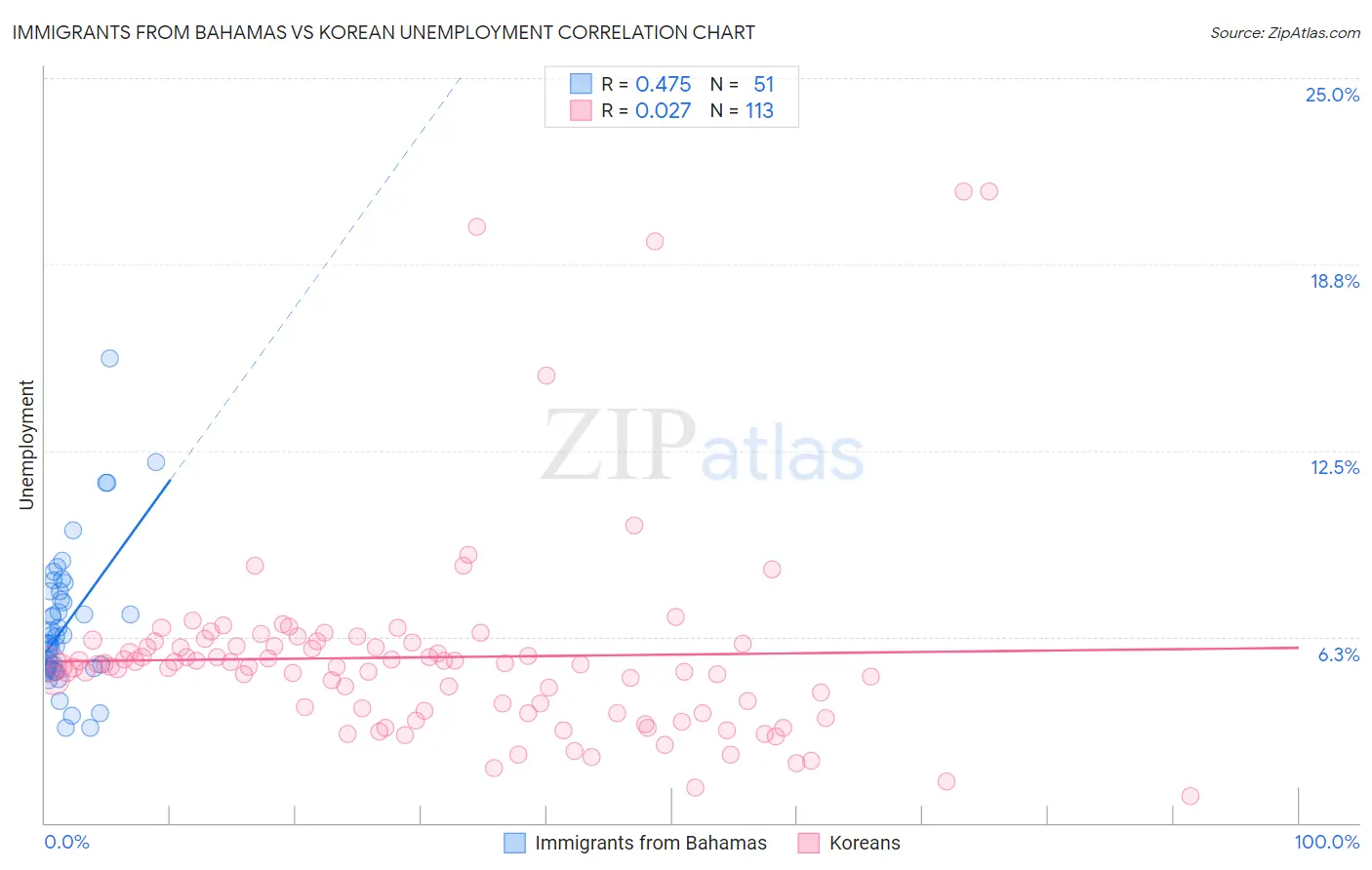 Immigrants from Bahamas vs Korean Unemployment