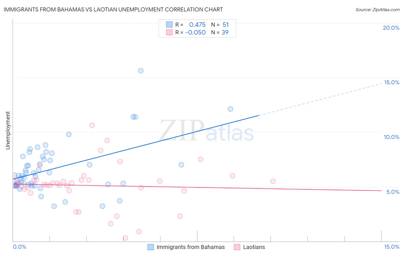 Immigrants from Bahamas vs Laotian Unemployment