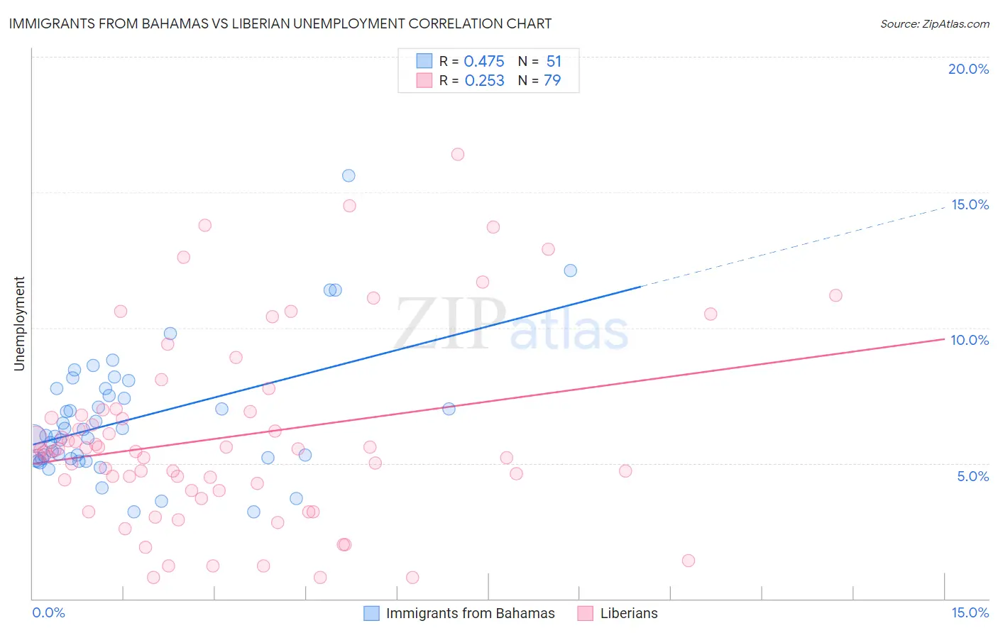 Immigrants from Bahamas vs Liberian Unemployment