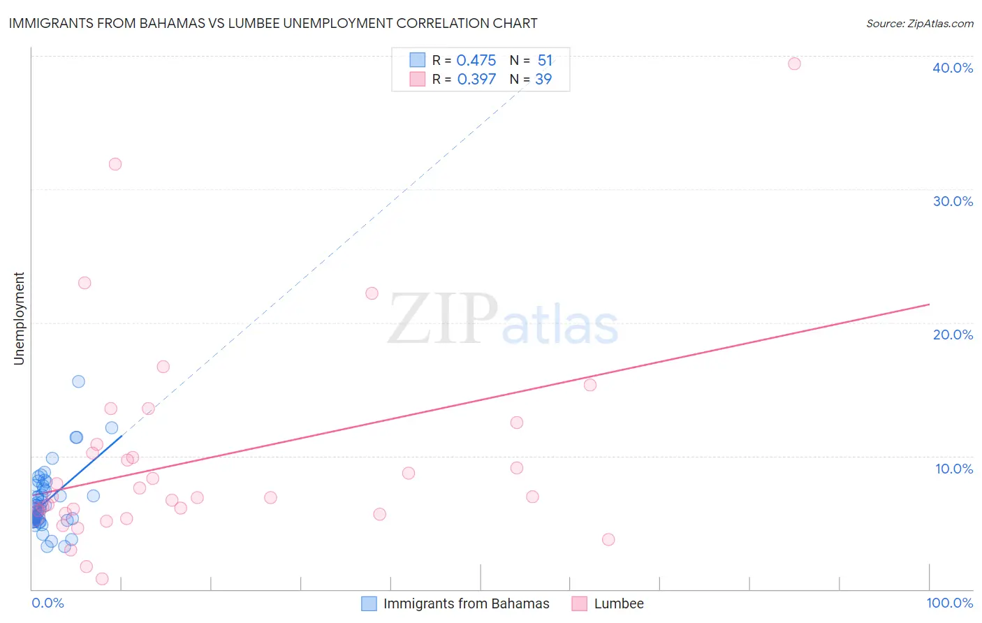 Immigrants from Bahamas vs Lumbee Unemployment