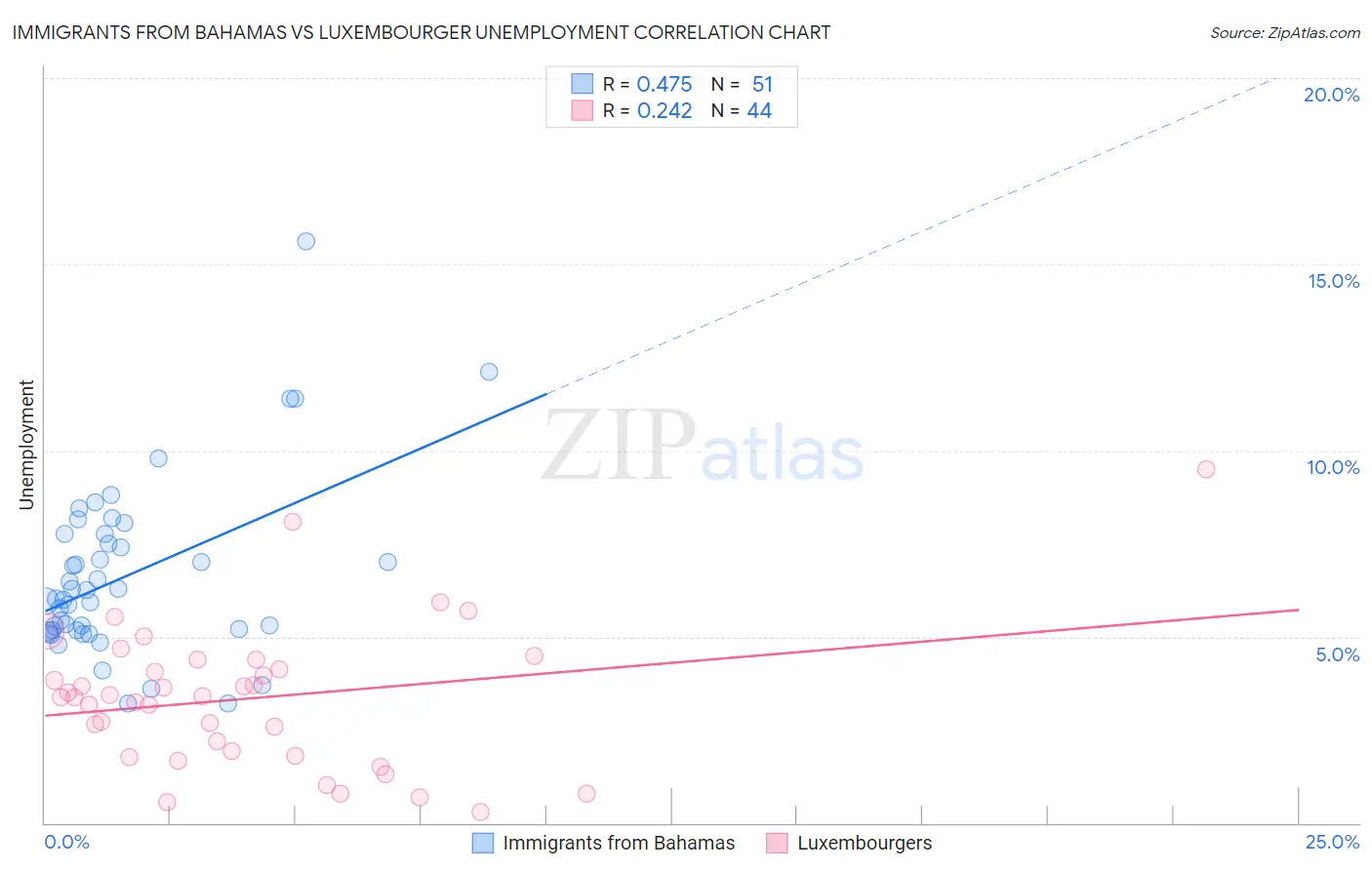Immigrants from Bahamas vs Luxembourger Unemployment