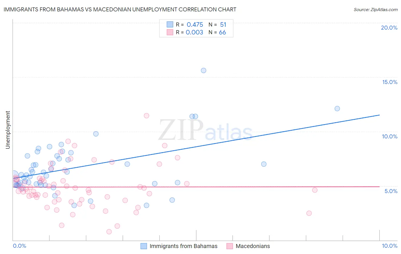 Immigrants from Bahamas vs Macedonian Unemployment
