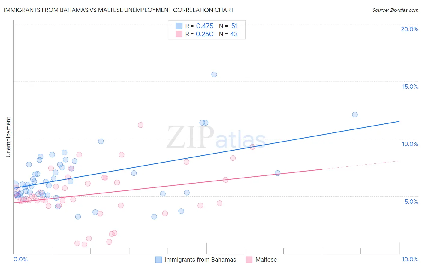 Immigrants from Bahamas vs Maltese Unemployment