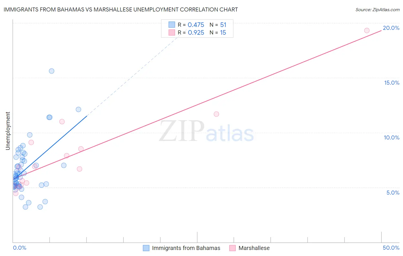 Immigrants from Bahamas vs Marshallese Unemployment