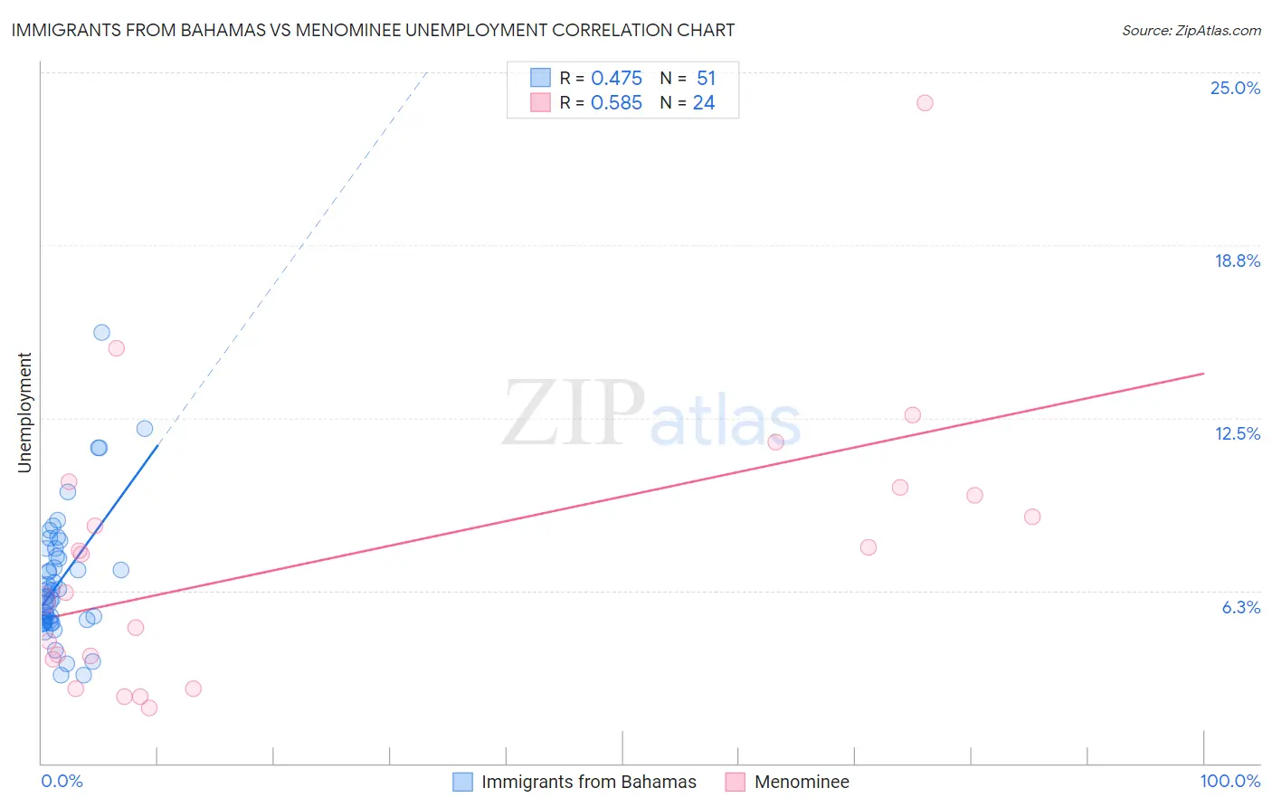 Immigrants from Bahamas vs Menominee Unemployment