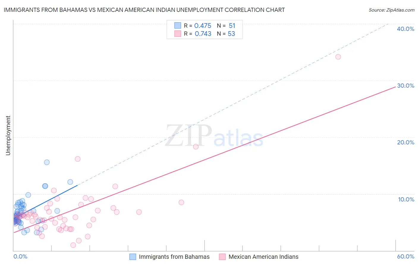 Immigrants from Bahamas vs Mexican American Indian Unemployment