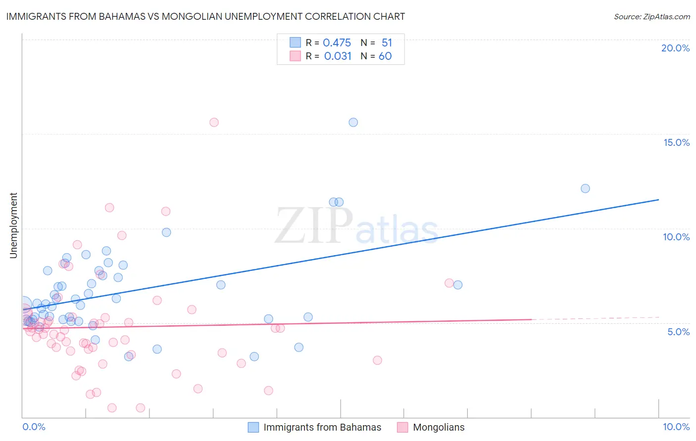 Immigrants from Bahamas vs Mongolian Unemployment