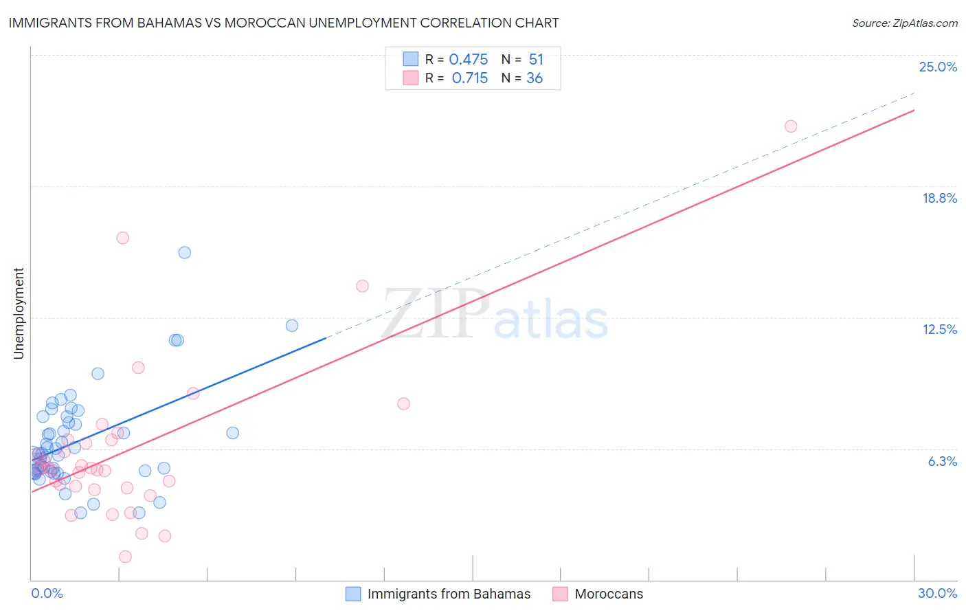 Immigrants from Bahamas vs Moroccan Unemployment