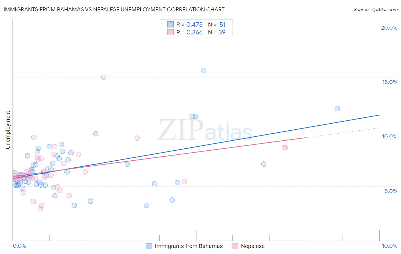 Immigrants from Bahamas vs Nepalese Unemployment