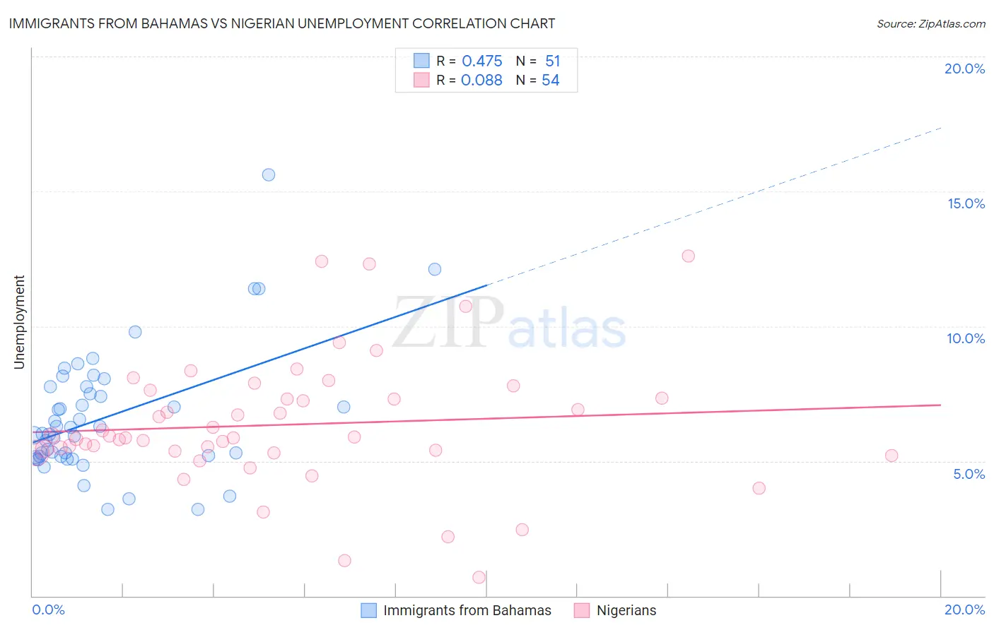 Immigrants from Bahamas vs Nigerian Unemployment