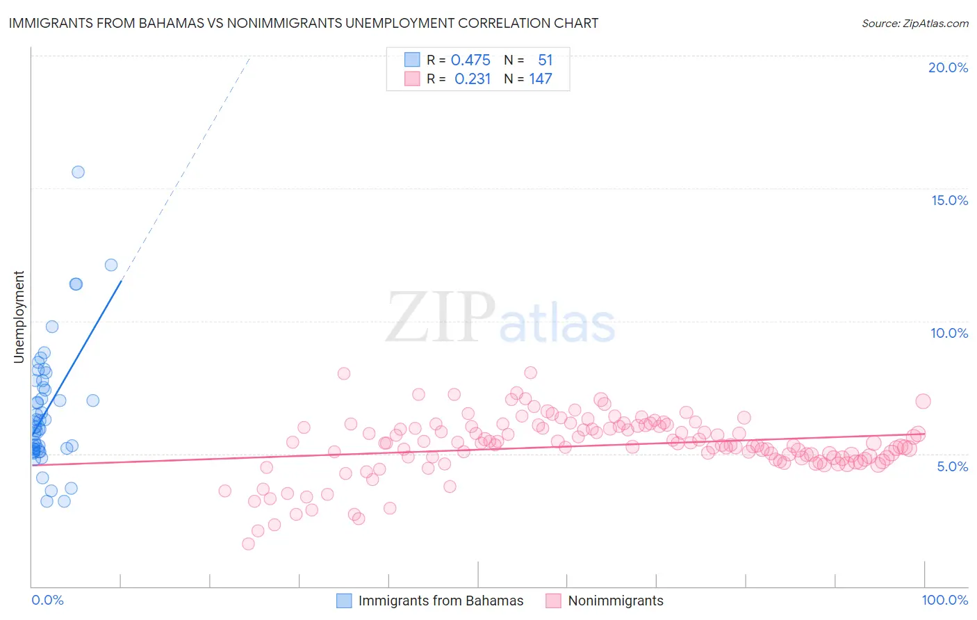 Immigrants from Bahamas vs Nonimmigrants Unemployment