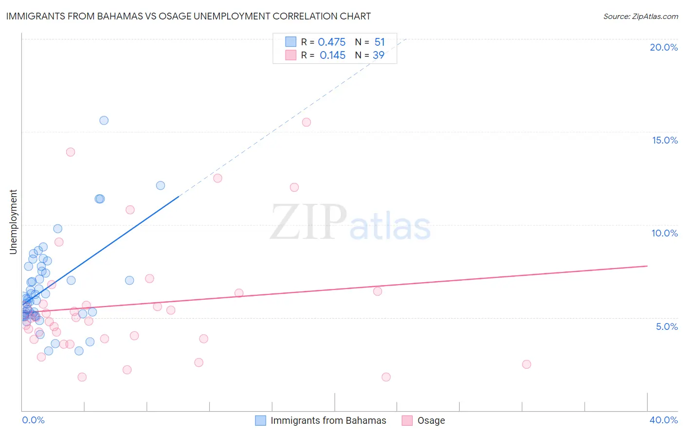 Immigrants from Bahamas vs Osage Unemployment