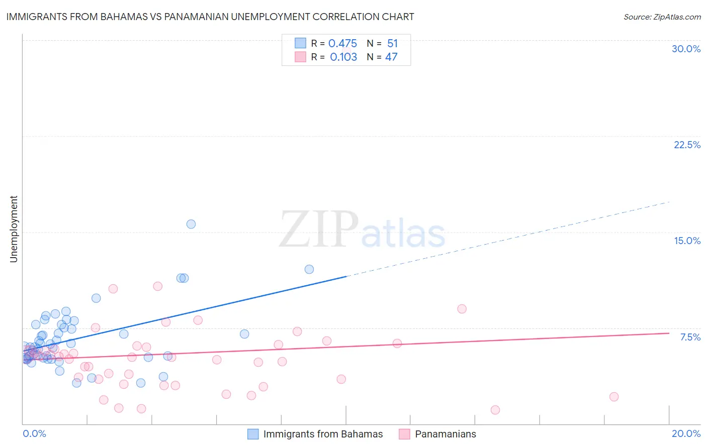 Immigrants from Bahamas vs Panamanian Unemployment