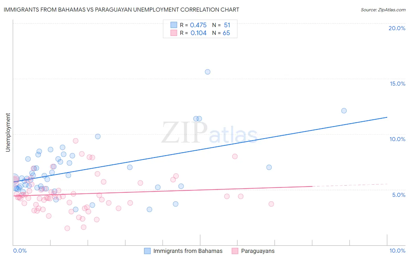 Immigrants from Bahamas vs Paraguayan Unemployment