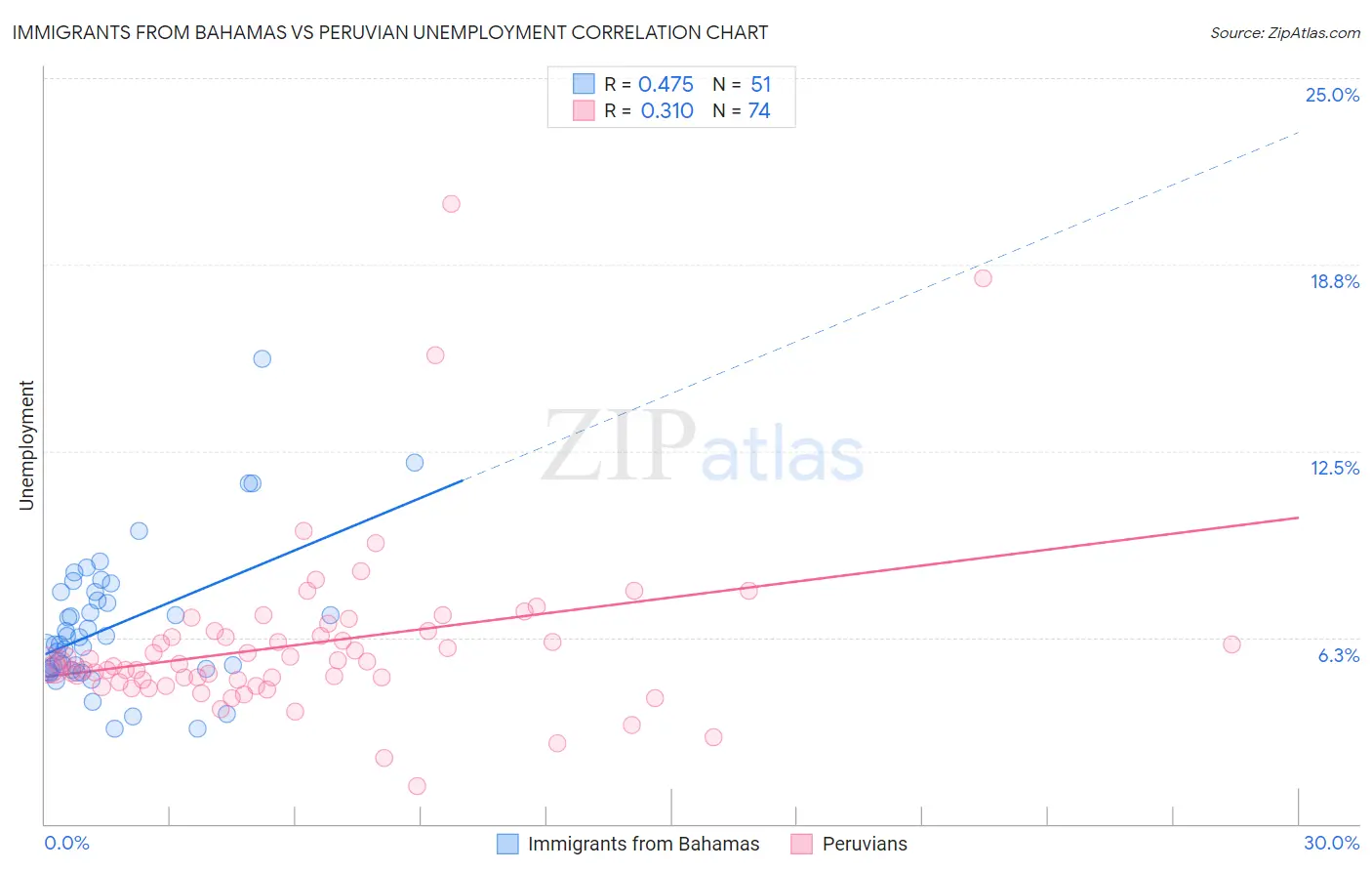 Immigrants from Bahamas vs Peruvian Unemployment