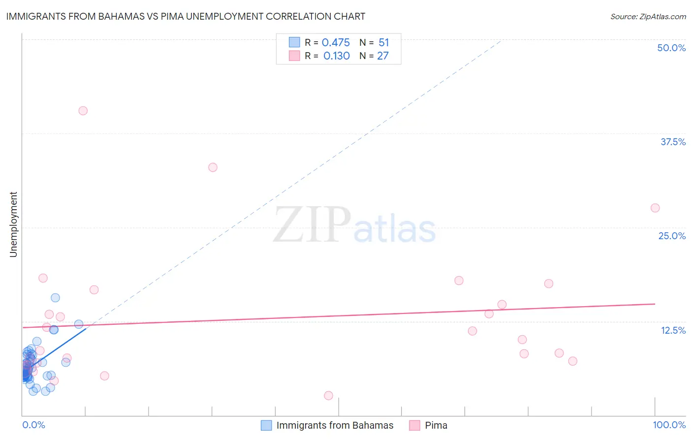 Immigrants from Bahamas vs Pima Unemployment