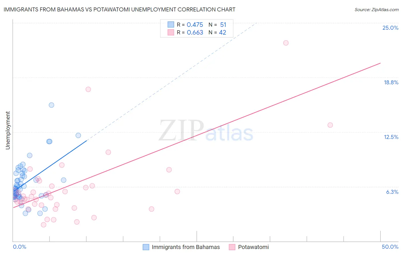 Immigrants from Bahamas vs Potawatomi Unemployment