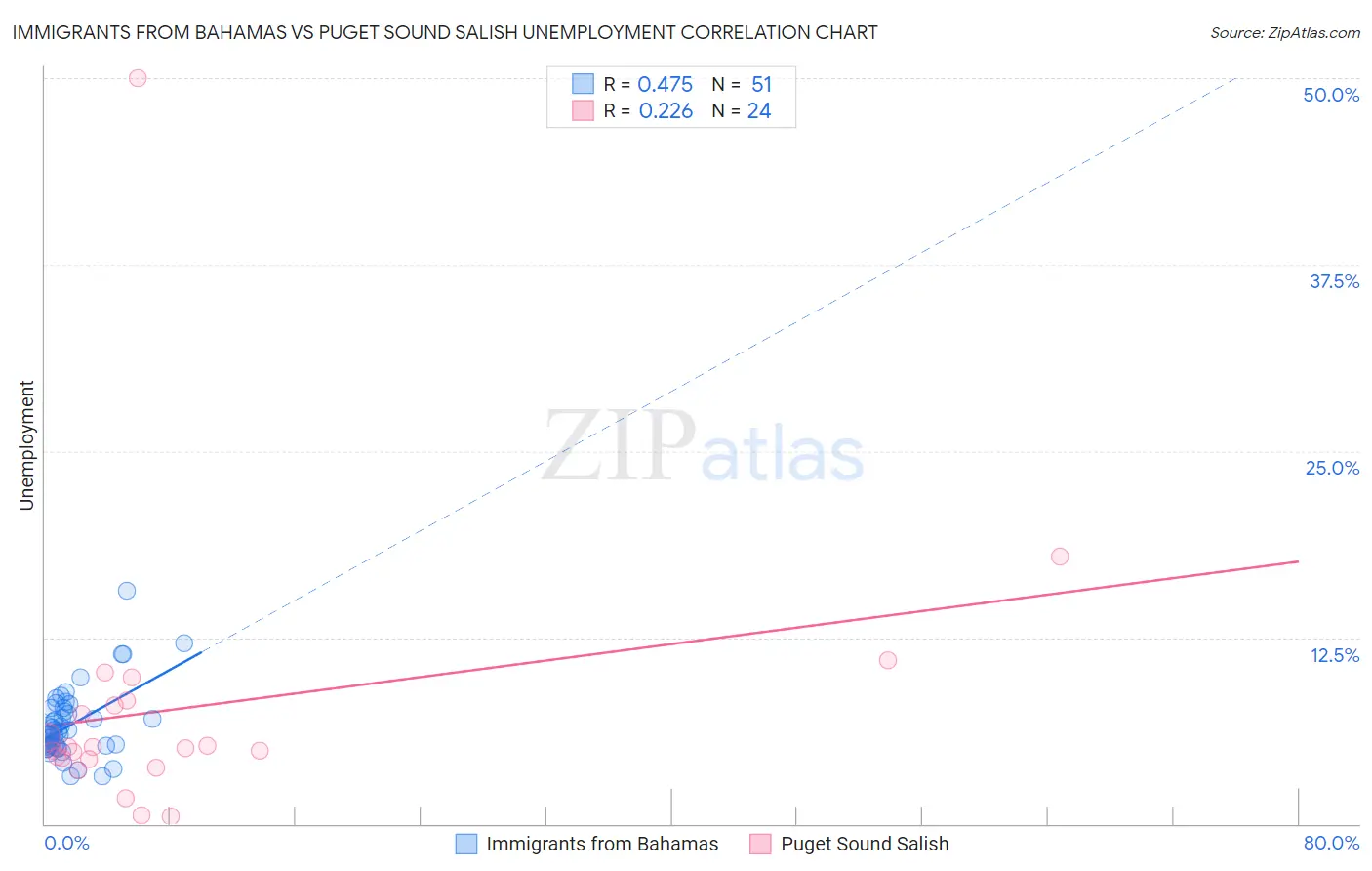 Immigrants from Bahamas vs Puget Sound Salish Unemployment