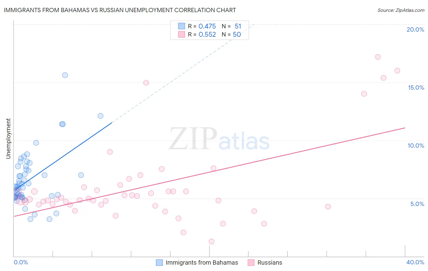 Immigrants from Bahamas vs Russian Unemployment