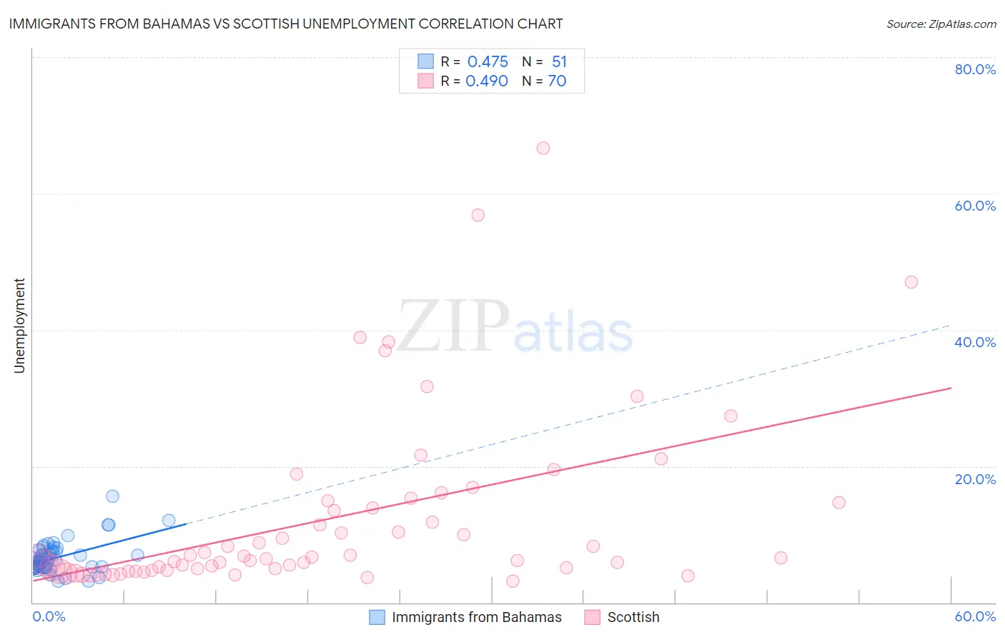 Immigrants from Bahamas vs Scottish Unemployment
