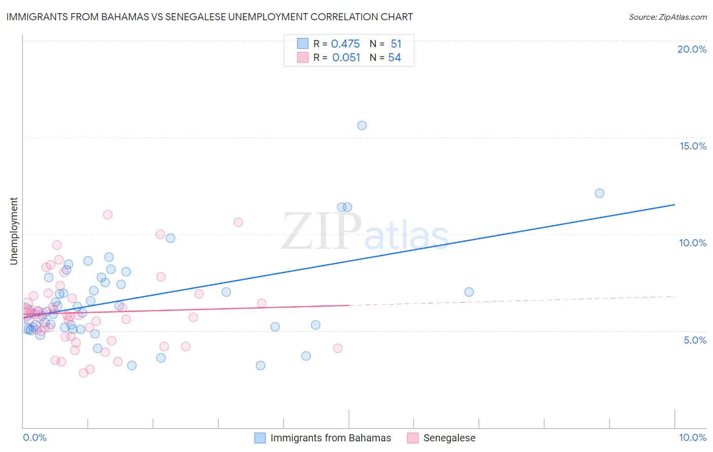 Immigrants from Bahamas vs Senegalese Unemployment