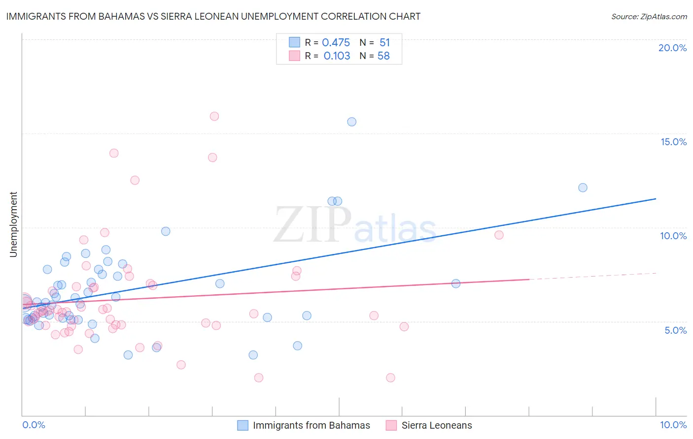 Immigrants from Bahamas vs Sierra Leonean Unemployment