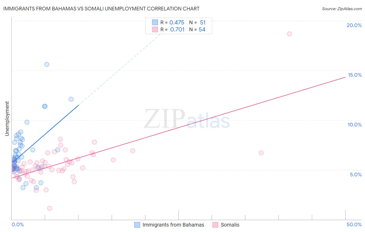 Immigrants from Bahamas vs Somali Unemployment