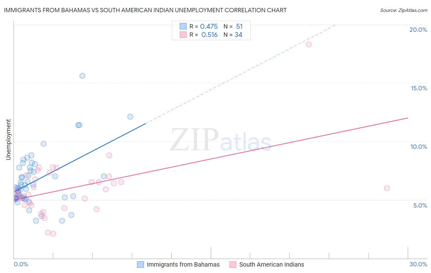 Immigrants from Bahamas vs South American Indian Unemployment