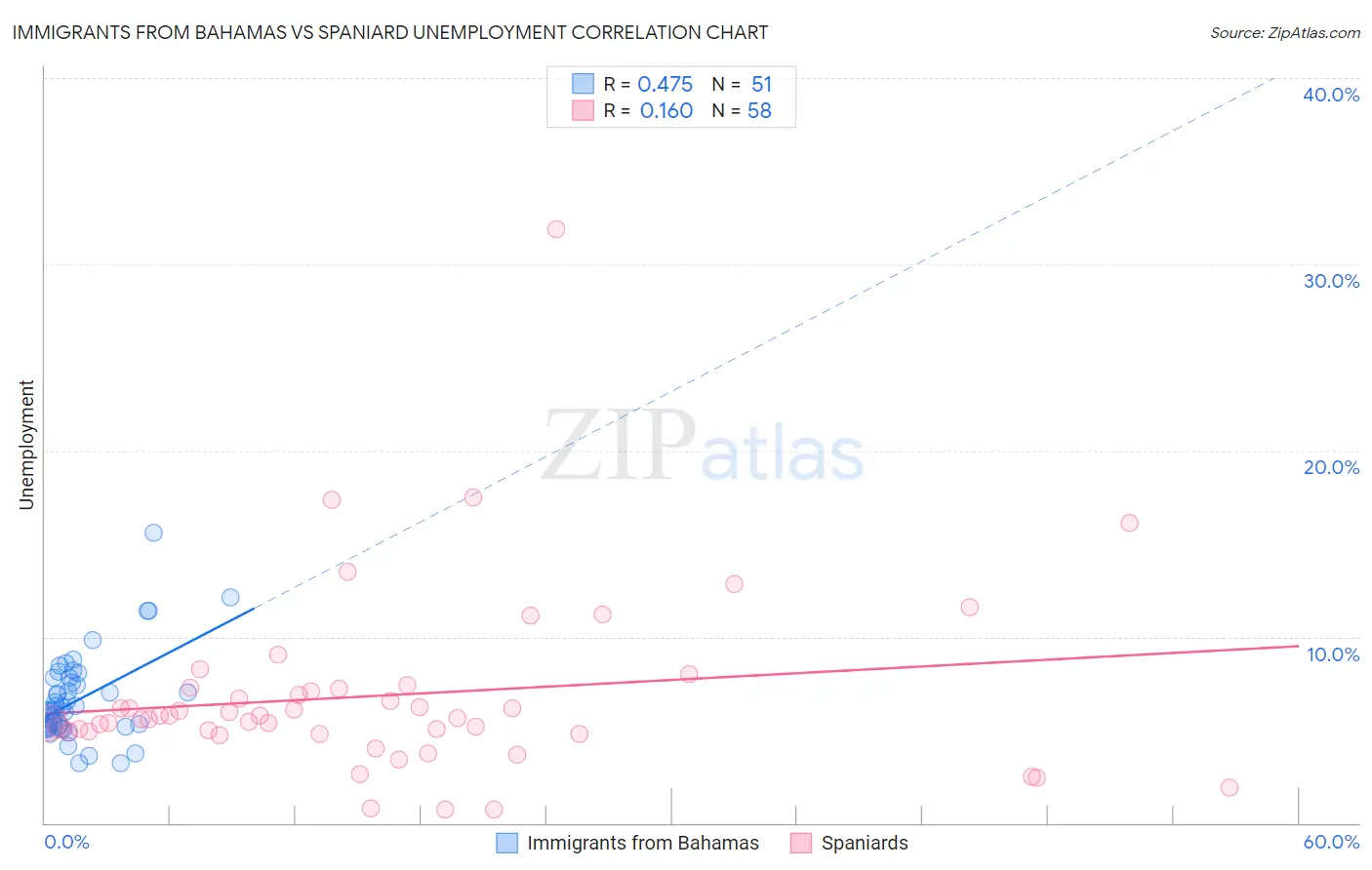 Immigrants from Bahamas vs Spaniard Unemployment