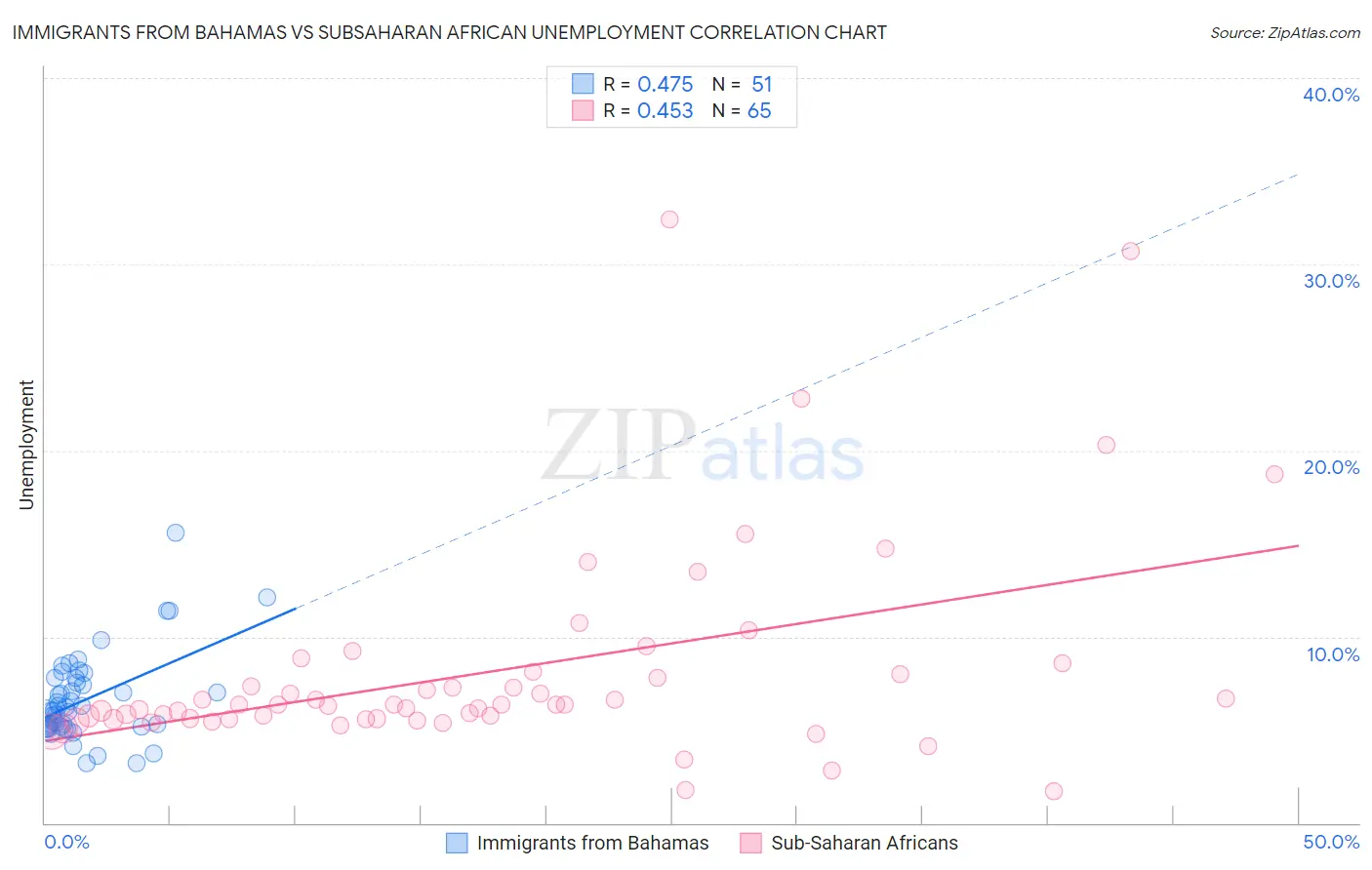 Immigrants from Bahamas vs Subsaharan African Unemployment